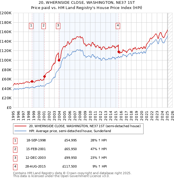 20, WHERNSIDE CLOSE, WASHINGTON, NE37 1ST: Price paid vs HM Land Registry's House Price Index