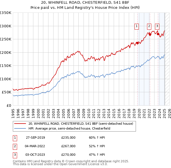 20, WHINFELL ROAD, CHESTERFIELD, S41 8BF: Price paid vs HM Land Registry's House Price Index
