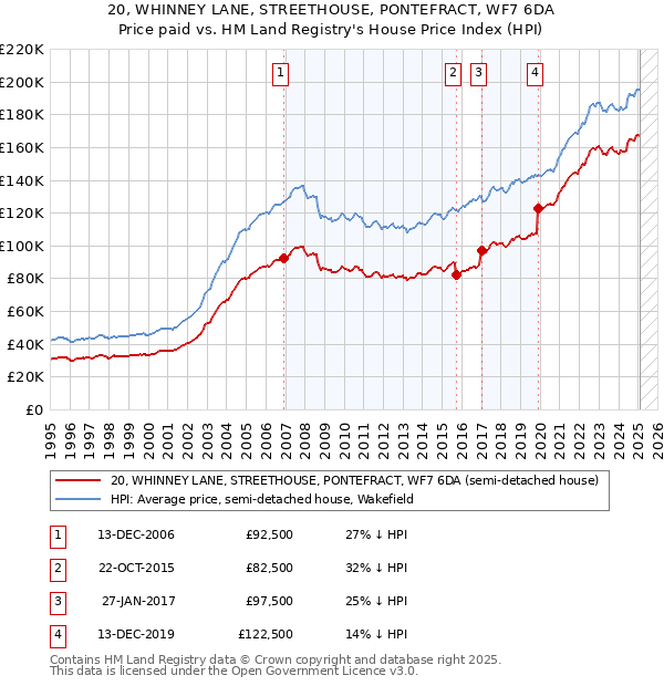 20, WHINNEY LANE, STREETHOUSE, PONTEFRACT, WF7 6DA: Price paid vs HM Land Registry's House Price Index