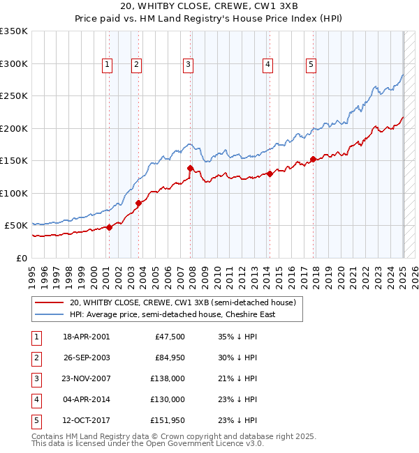20, WHITBY CLOSE, CREWE, CW1 3XB: Price paid vs HM Land Registry's House Price Index