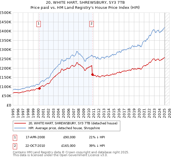 20, WHITE HART, SHREWSBURY, SY3 7TB: Price paid vs HM Land Registry's House Price Index
