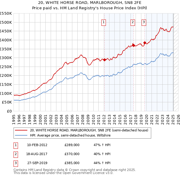 20, WHITE HORSE ROAD, MARLBOROUGH, SN8 2FE: Price paid vs HM Land Registry's House Price Index
