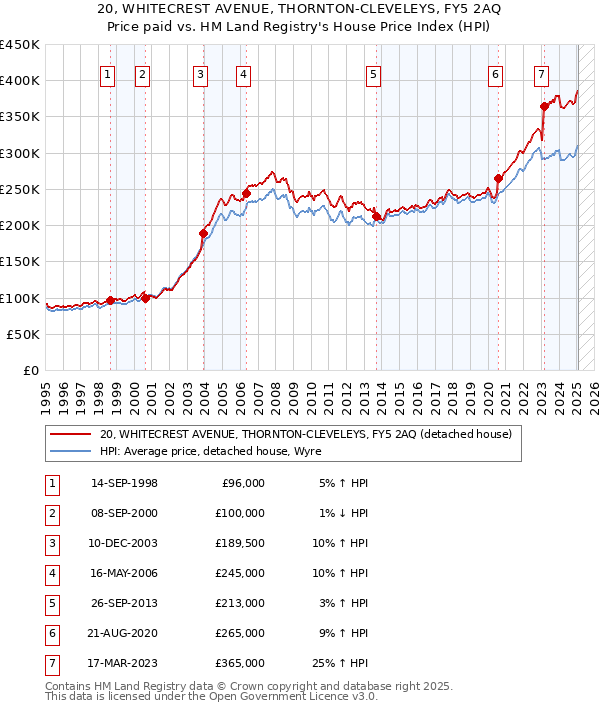 20, WHITECREST AVENUE, THORNTON-CLEVELEYS, FY5 2AQ: Price paid vs HM Land Registry's House Price Index