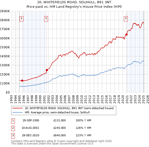 20, WHITEFIELDS ROAD, SOLIHULL, B91 3NT: Price paid vs HM Land Registry's House Price Index