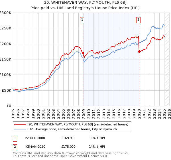20, WHITEHAVEN WAY, PLYMOUTH, PL6 6BJ: Price paid vs HM Land Registry's House Price Index