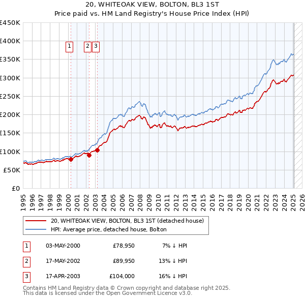 20, WHITEOAK VIEW, BOLTON, BL3 1ST: Price paid vs HM Land Registry's House Price Index