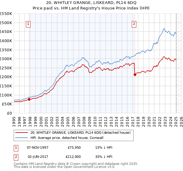 20, WHITLEY GRANGE, LISKEARD, PL14 6DQ: Price paid vs HM Land Registry's House Price Index