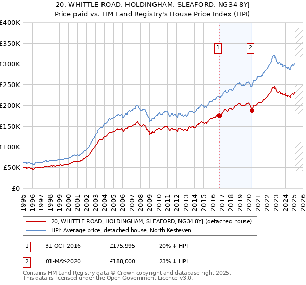 20, WHITTLE ROAD, HOLDINGHAM, SLEAFORD, NG34 8YJ: Price paid vs HM Land Registry's House Price Index