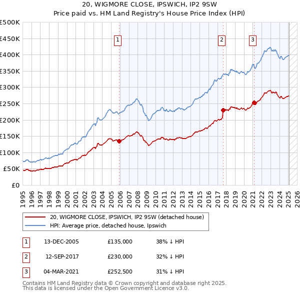 20, WIGMORE CLOSE, IPSWICH, IP2 9SW: Price paid vs HM Land Registry's House Price Index