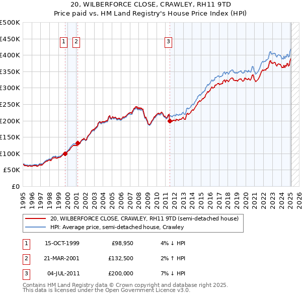 20, WILBERFORCE CLOSE, CRAWLEY, RH11 9TD: Price paid vs HM Land Registry's House Price Index
