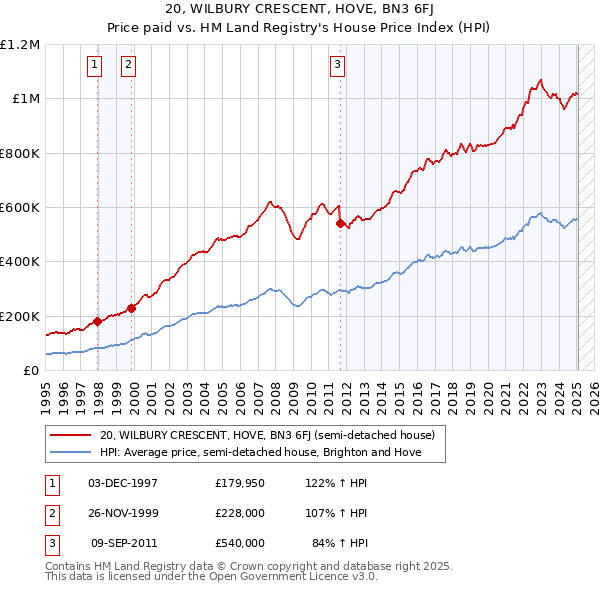 20, WILBURY CRESCENT, HOVE, BN3 6FJ: Price paid vs HM Land Registry's House Price Index