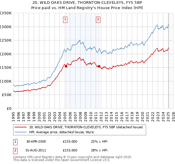 20, WILD OAKS DRIVE, THORNTON-CLEVELEYS, FY5 5BP: Price paid vs HM Land Registry's House Price Index