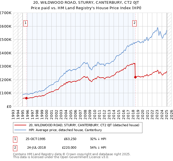 20, WILDWOOD ROAD, STURRY, CANTERBURY, CT2 0JT: Price paid vs HM Land Registry's House Price Index