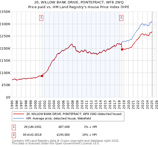 20, WILLOW BANK DRIVE, PONTEFRACT, WF8 2WQ: Price paid vs HM Land Registry's House Price Index