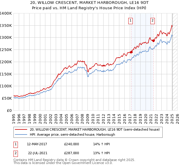 20, WILLOW CRESCENT, MARKET HARBOROUGH, LE16 9DT: Price paid vs HM Land Registry's House Price Index