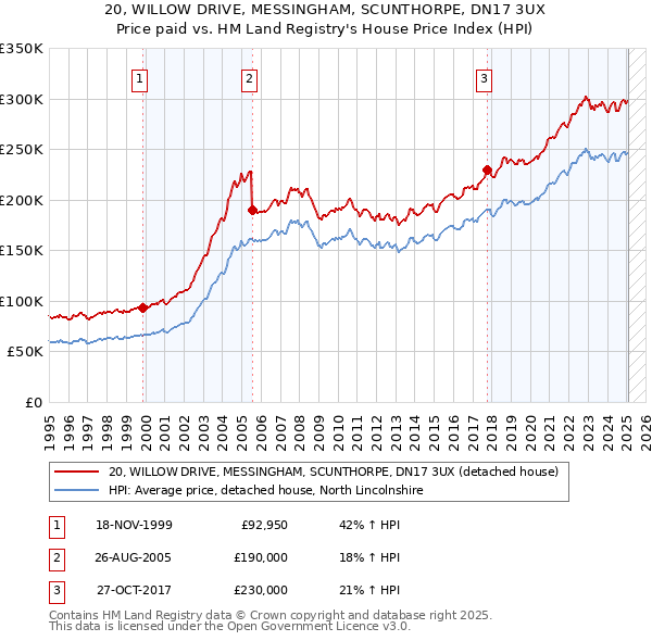 20, WILLOW DRIVE, MESSINGHAM, SCUNTHORPE, DN17 3UX: Price paid vs HM Land Registry's House Price Index