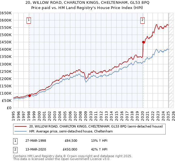 20, WILLOW ROAD, CHARLTON KINGS, CHELTENHAM, GL53 8PQ: Price paid vs HM Land Registry's House Price Index