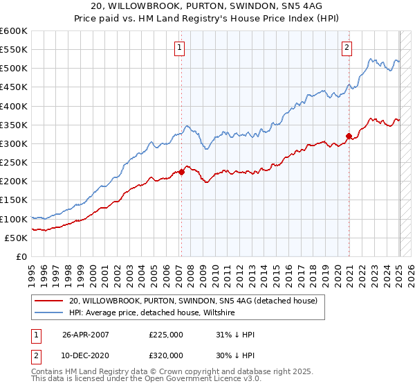 20, WILLOWBROOK, PURTON, SWINDON, SN5 4AG: Price paid vs HM Land Registry's House Price Index