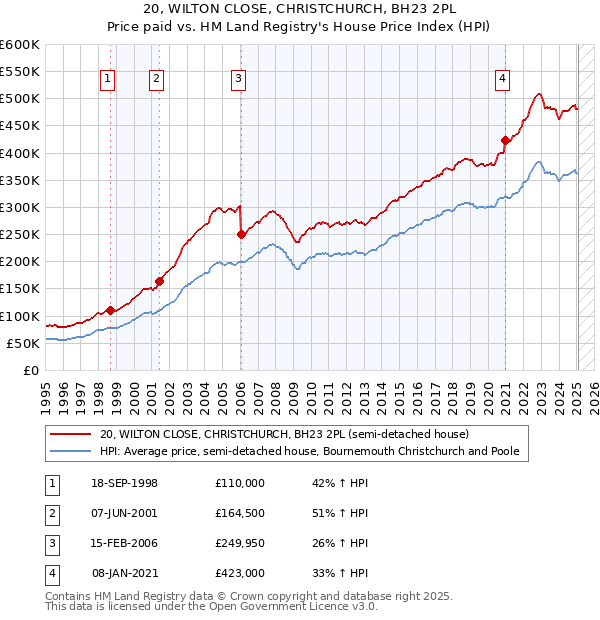 20, WILTON CLOSE, CHRISTCHURCH, BH23 2PL: Price paid vs HM Land Registry's House Price Index