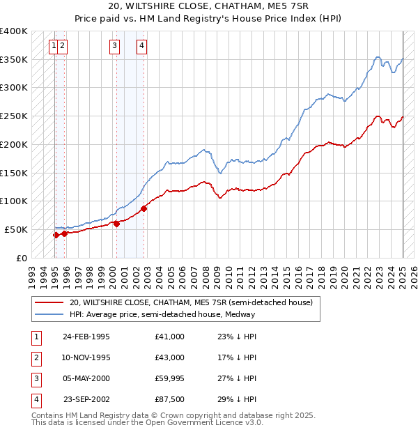 20, WILTSHIRE CLOSE, CHATHAM, ME5 7SR: Price paid vs HM Land Registry's House Price Index