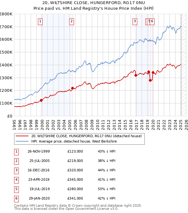 20, WILTSHIRE CLOSE, HUNGERFORD, RG17 0NU: Price paid vs HM Land Registry's House Price Index