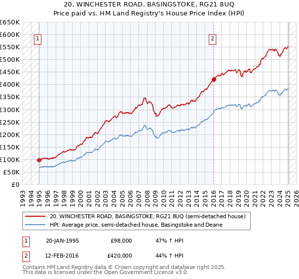 20, WINCHESTER ROAD, BASINGSTOKE, RG21 8UQ: Price paid vs HM Land Registry's House Price Index
