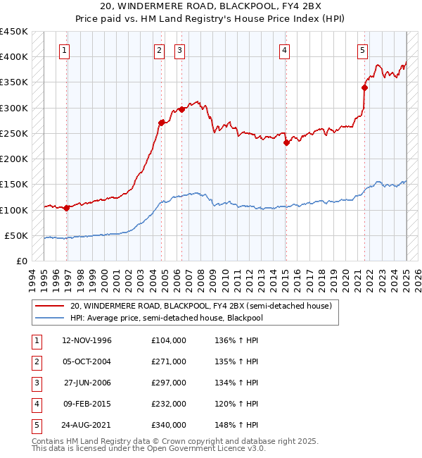 20, WINDERMERE ROAD, BLACKPOOL, FY4 2BX: Price paid vs HM Land Registry's House Price Index