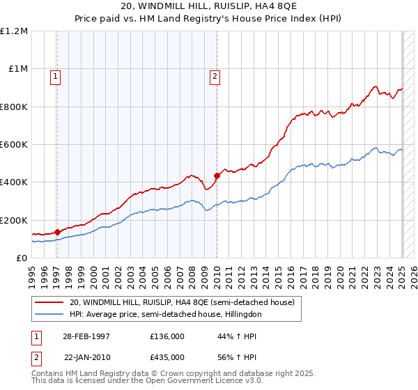 20, WINDMILL HILL, RUISLIP, HA4 8QE: Price paid vs HM Land Registry's House Price Index