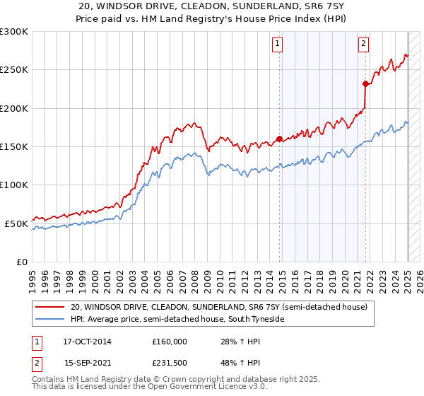 20, WINDSOR DRIVE, CLEADON, SUNDERLAND, SR6 7SY: Price paid vs HM Land Registry's House Price Index