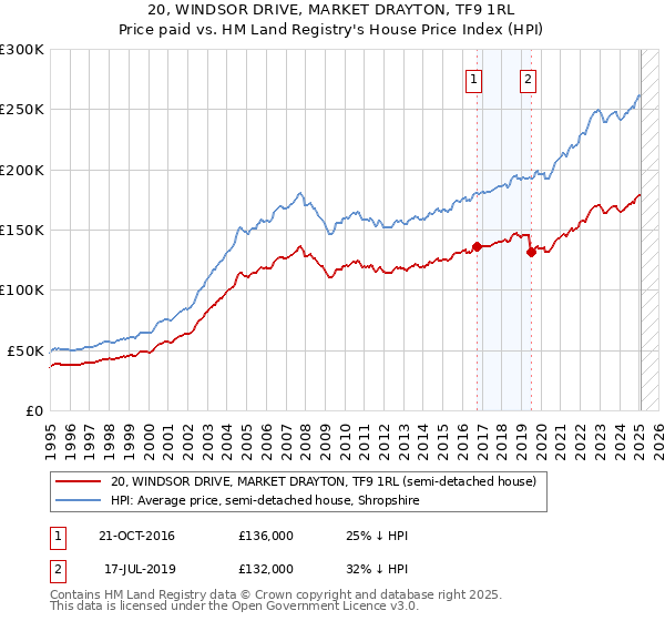 20, WINDSOR DRIVE, MARKET DRAYTON, TF9 1RL: Price paid vs HM Land Registry's House Price Index
