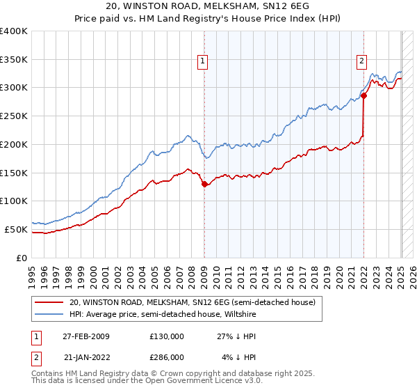 20, WINSTON ROAD, MELKSHAM, SN12 6EG: Price paid vs HM Land Registry's House Price Index