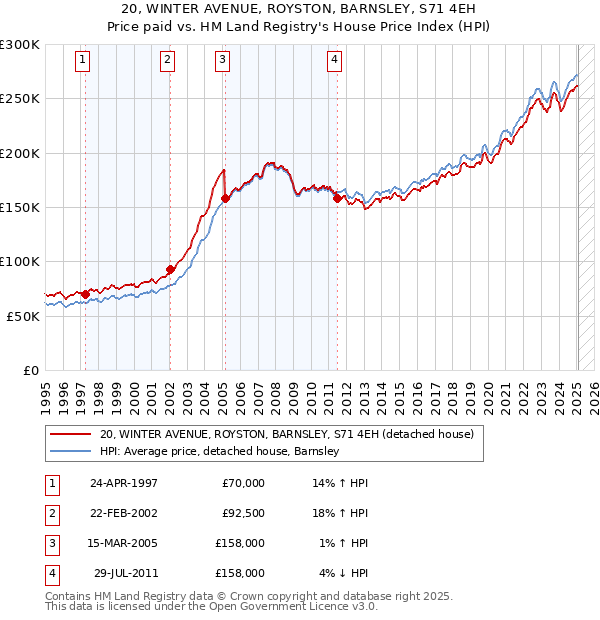 20, WINTER AVENUE, ROYSTON, BARNSLEY, S71 4EH: Price paid vs HM Land Registry's House Price Index