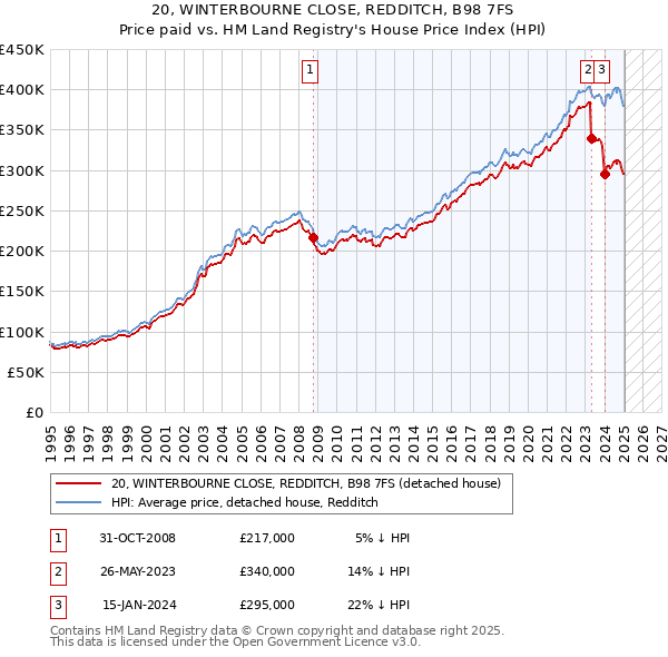 20, WINTERBOURNE CLOSE, REDDITCH, B98 7FS: Price paid vs HM Land Registry's House Price Index