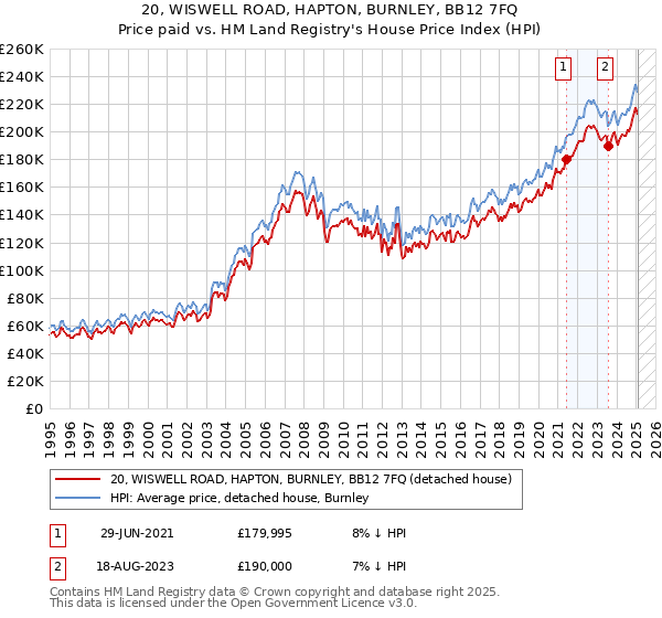 20, WISWELL ROAD, HAPTON, BURNLEY, BB12 7FQ: Price paid vs HM Land Registry's House Price Index