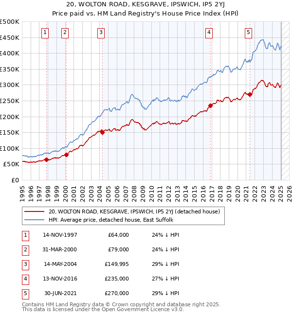 20, WOLTON ROAD, KESGRAVE, IPSWICH, IP5 2YJ: Price paid vs HM Land Registry's House Price Index