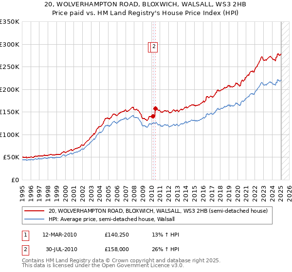 20, WOLVERHAMPTON ROAD, BLOXWICH, WALSALL, WS3 2HB: Price paid vs HM Land Registry's House Price Index
