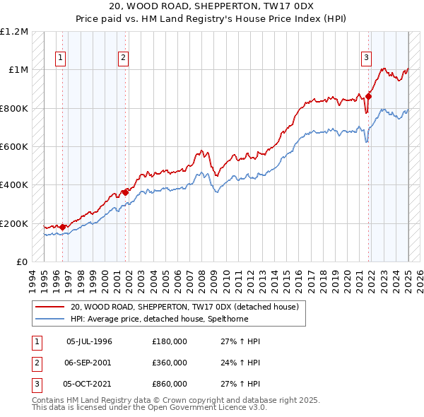 20, WOOD ROAD, SHEPPERTON, TW17 0DX: Price paid vs HM Land Registry's House Price Index