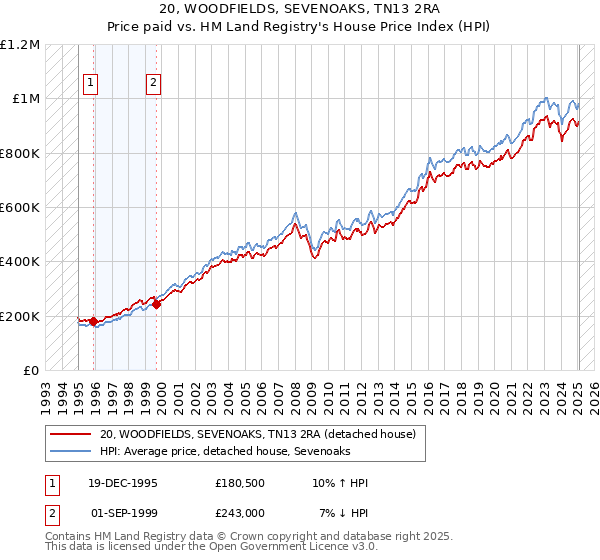 20, WOODFIELDS, SEVENOAKS, TN13 2RA: Price paid vs HM Land Registry's House Price Index