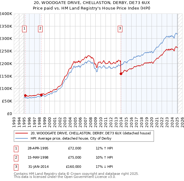 20, WOODGATE DRIVE, CHELLASTON, DERBY, DE73 6UX: Price paid vs HM Land Registry's House Price Index