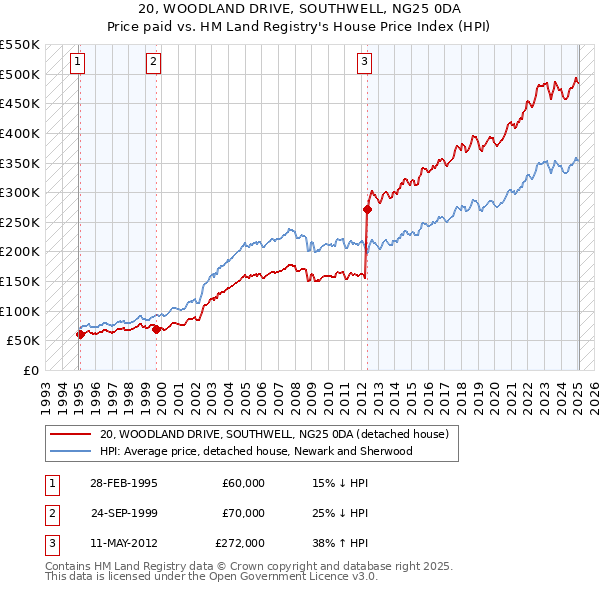 20, WOODLAND DRIVE, SOUTHWELL, NG25 0DA: Price paid vs HM Land Registry's House Price Index