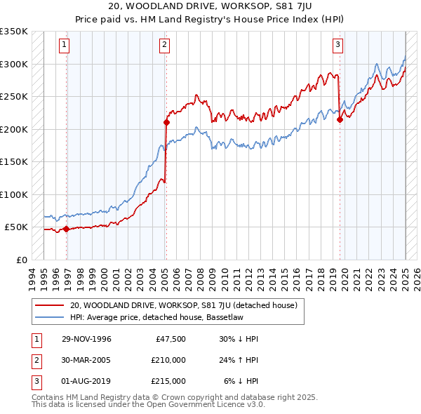 20, WOODLAND DRIVE, WORKSOP, S81 7JU: Price paid vs HM Land Registry's House Price Index