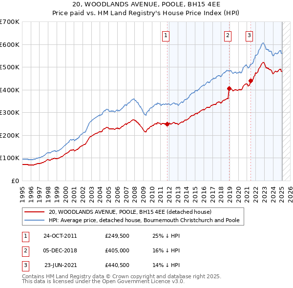 20, WOODLANDS AVENUE, POOLE, BH15 4EE: Price paid vs HM Land Registry's House Price Index