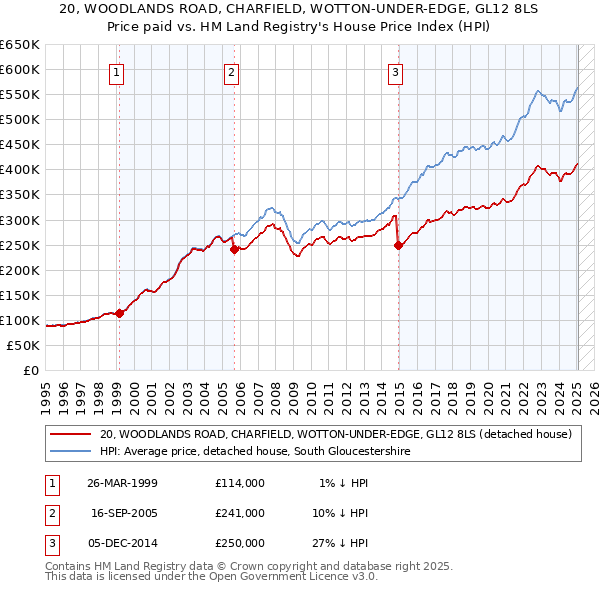 20, WOODLANDS ROAD, CHARFIELD, WOTTON-UNDER-EDGE, GL12 8LS: Price paid vs HM Land Registry's House Price Index