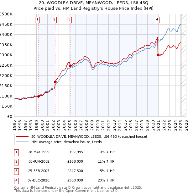 20, WOODLEA DRIVE, MEANWOOD, LEEDS, LS6 4SQ: Price paid vs HM Land Registry's House Price Index