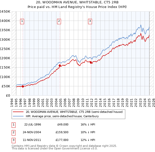 20, WOODMAN AVENUE, WHITSTABLE, CT5 2RB: Price paid vs HM Land Registry's House Price Index