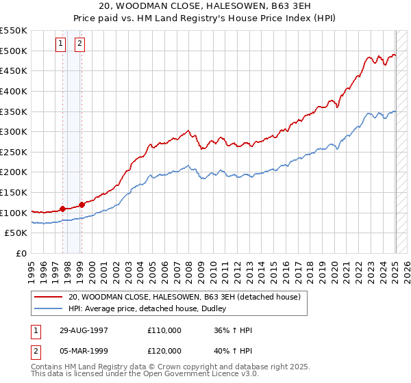 20, WOODMAN CLOSE, HALESOWEN, B63 3EH: Price paid vs HM Land Registry's House Price Index