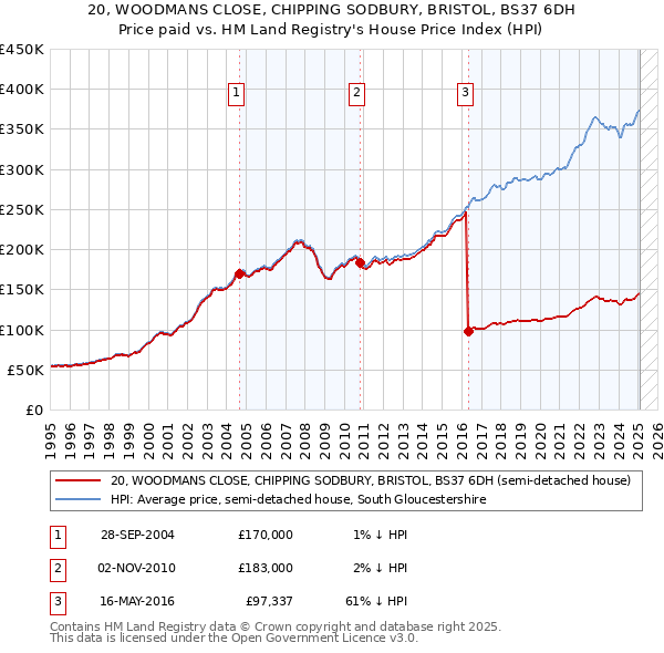 20, WOODMANS CLOSE, CHIPPING SODBURY, BRISTOL, BS37 6DH: Price paid vs HM Land Registry's House Price Index