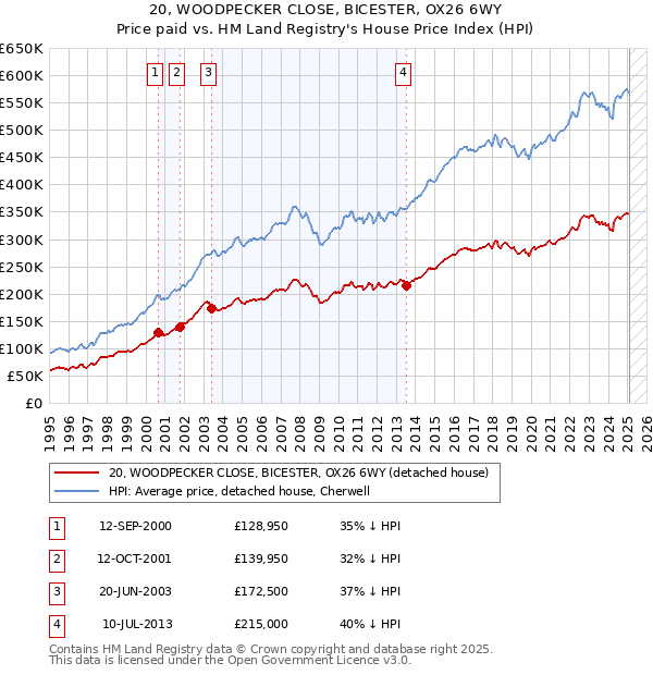 20, WOODPECKER CLOSE, BICESTER, OX26 6WY: Price paid vs HM Land Registry's House Price Index