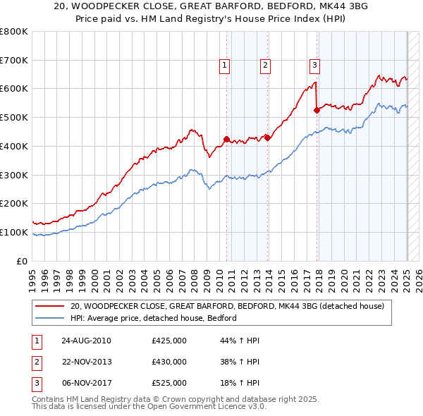 20, WOODPECKER CLOSE, GREAT BARFORD, BEDFORD, MK44 3BG: Price paid vs HM Land Registry's House Price Index