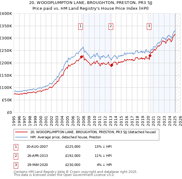 20, WOODPLUMPTON LANE, BROUGHTON, PRESTON, PR3 5JJ: Price paid vs HM Land Registry's House Price Index